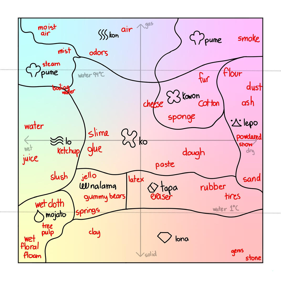 Graph of Consistencies